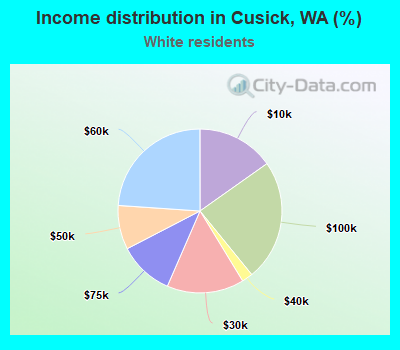 Income distribution in Cusick, WA (%)