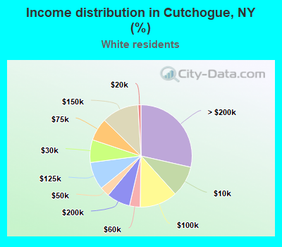 Income distribution in Cutchogue, NY (%)