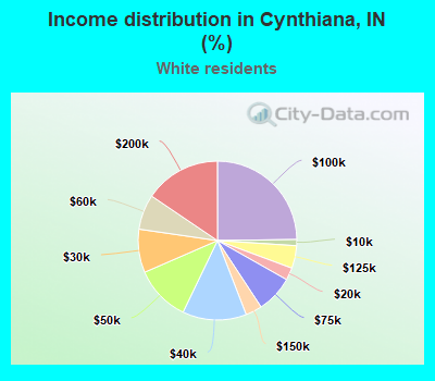 Income distribution in Cynthiana, IN (%)