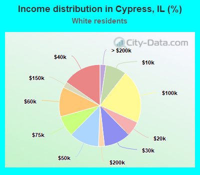 Income distribution in Cypress, IL (%)