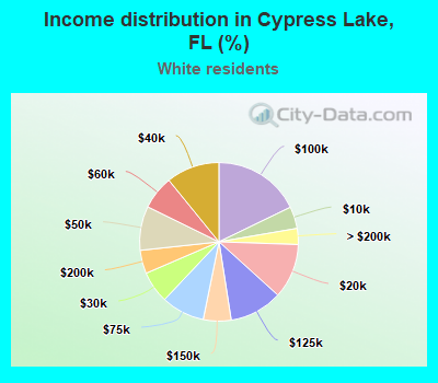Income distribution in Cypress Lake, FL (%)