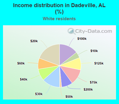 Income distribution in Dadeville, AL (%)