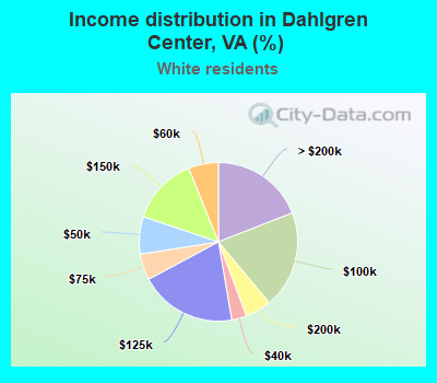 Income distribution in Dahlgren Center, VA (%)