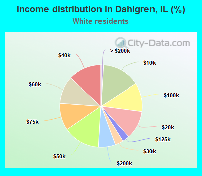 Income distribution in Dahlgren, IL (%)