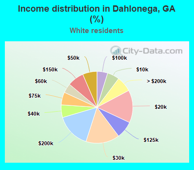 Income distribution in Dahlonega, GA (%)