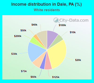 Income distribution in Dale, PA (%)