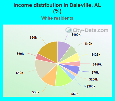 Income distribution in Daleville, AL (%)