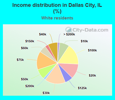 Income distribution in Dallas City, IL (%)