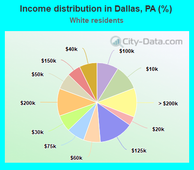Income distribution in Dallas, PA (%)