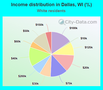 Income distribution in Dallas, WI (%)