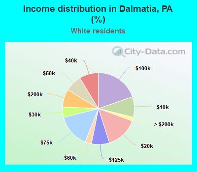 Income distribution in Dalmatia, PA (%)
