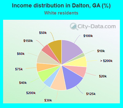Income distribution in Dalton, GA (%)