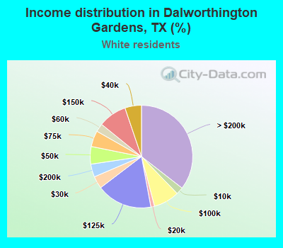 Income distribution in Dalworthington Gardens, TX (%)