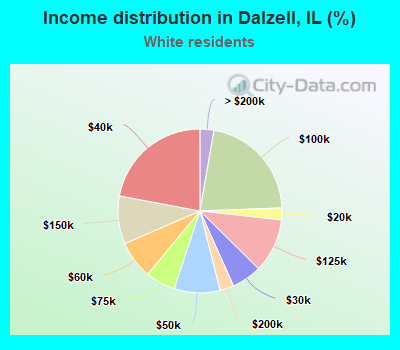 Income distribution in Dalzell, IL (%)