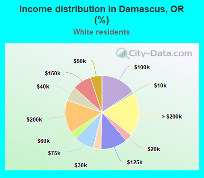 Income distribution in Damascus, OR (%)