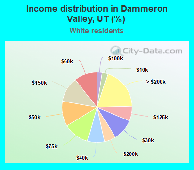 Income distribution in Dammeron Valley, UT (%)