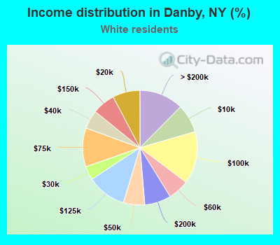 Income distribution in Danby, NY (%)