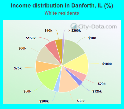 Income distribution in Danforth, IL (%)