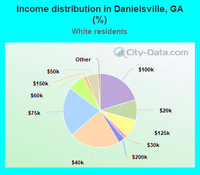 Income distribution in Danielsville, GA (%)