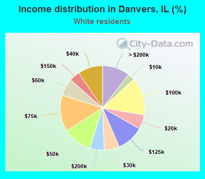 Income distribution in Danvers, IL (%)