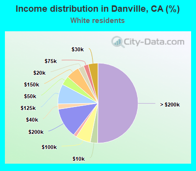 Income distribution in Danville, CA (%)