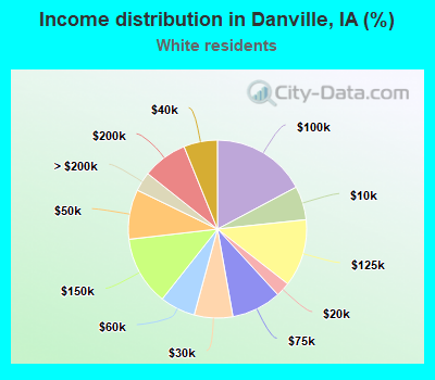 Income distribution in Danville, IA (%)