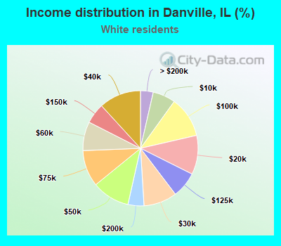 Income distribution in Danville, IL (%)