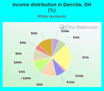 Income distribution in Danville, OH (%)