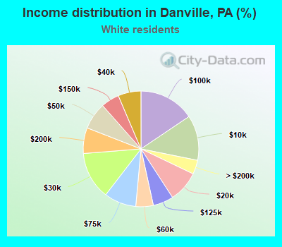 Income distribution in Danville, PA (%)