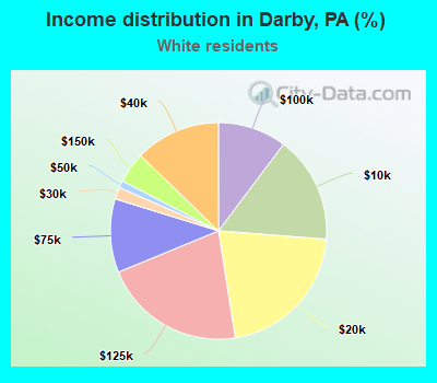 Income distribution in Darby, PA (%)