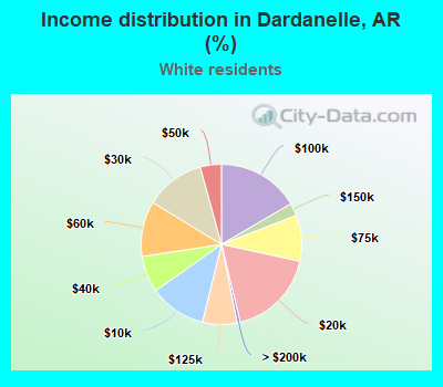 Income distribution in Dardanelle, AR (%)