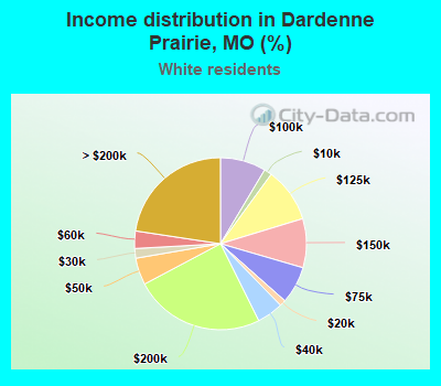 Income distribution in Dardenne Prairie, MO (%)