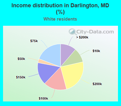 Income distribution in Darlington, MD (%)
