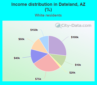 Income distribution in Dateland, AZ (%)