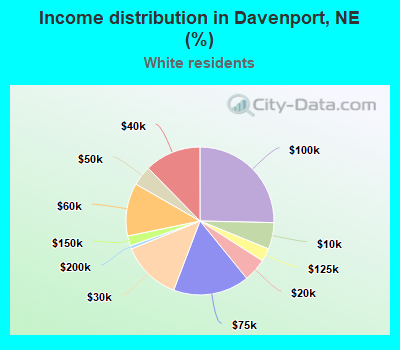 Income distribution in Davenport, NE (%)