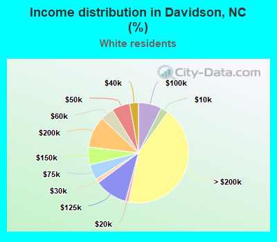 Income distribution in Davidson, NC (%)