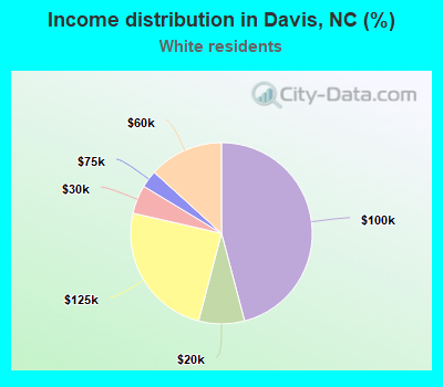Income distribution in Davis, NC (%)
