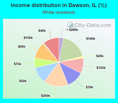 Income distribution in Dawson, IL (%)