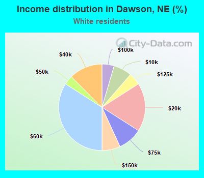 Income distribution in Dawson, NE (%)
