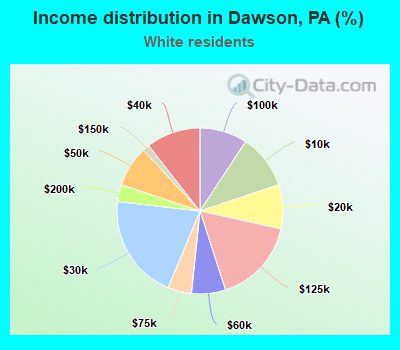 Income distribution in Dawson, PA (%)