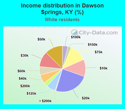 Income distribution in Dawson Springs, KY (%)