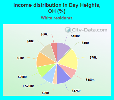 Income distribution in Day Heights, OH (%)