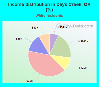Income distribution in Days Creek, OR (%)
