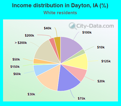 Income distribution in Dayton, IA (%)