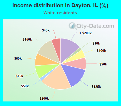 Income distribution in Dayton, IL (%)