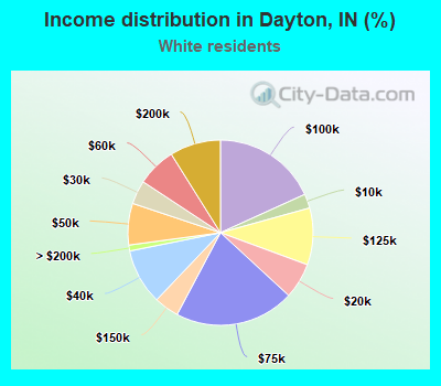 Income distribution in Dayton, IN (%)