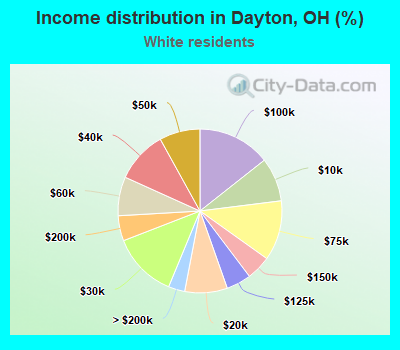 Income distribution in Dayton, OH (%)