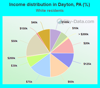 Income distribution in Dayton, PA (%)