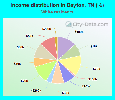 Income distribution in Dayton, TN (%)