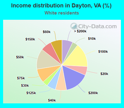 Income distribution in Dayton, VA (%)
